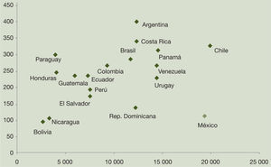Productividad laboral y salarios mínimos en América Latina, 2010. (1.0 y 2.0, 2002, 2011)