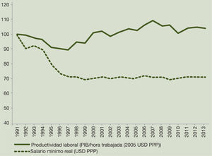 México: Índice anual del salario mínimo real y de la productividad laboral. (1991 =100)