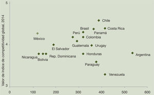 Salarios Mínimos e índices de Competitividad en América Latina, 2012, 2014. (USD Precios Corrientes)