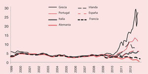 Rendimiento en el mercado secundario de los bonos del gobierno a 10 años de algunos países europeos (enero 1990-mayo2010)