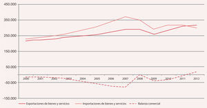Exportaciones e Importaciones en España. 2000-2012. Millones de Euros precios constantes.