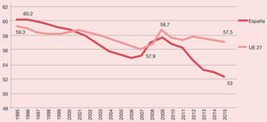 Participación de los salarios sobre el pib total. España y ue 27. 1995-2015