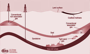 Formas de Extracción del Gas Natural