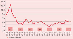 Precios del Gas Natural 2008- julio 2014 (Henry Hub)