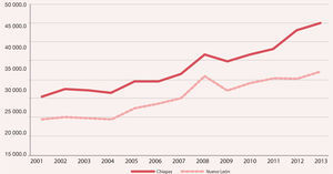 Total de transferencia públicas* (millones de pesos de 2008) *sumatoria del total de aportaciones y participaciones federales