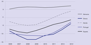 Cuenta corriente como porcentaje del PIB. Fuente: elaboración propia con base en datos en Eurostat.