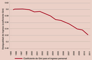 Brasil: evolución de la desigualdad en el período en que el salario mínimo se elevó en 50 por ciento Fuente: Instituto de Pesquissa Econômica Aplicada (reproducido de Oxfam International, Even It Up… loc cit, p. 78).