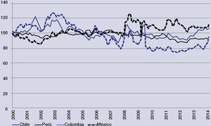 Tipos de cambio reales Alianza del Pacífico Año base Mayo 2005 = 100 Fuente: cepalstat.
