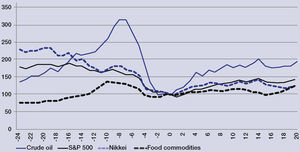 Nexo entre precios de commodities e índices accionarios después de la Gran Recesión Fuente: unctad 2011a, p. 35.