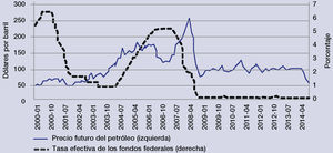 Precios futuros de petróleo (wti) y tasa de interés Fuente: elaboración propia con base a fed y Quandl.