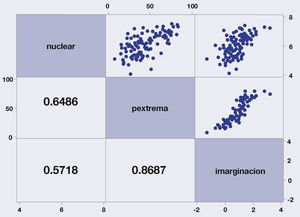 Coeficiente de correlación entre pobreza, marginación y porcentaje de hogares nucleares, a nivel municipal, Chiapas 2010 Fuente: elaboración propia con datos del inegi.