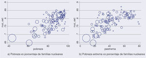 Hogares nucleares vs pobreza y pobreza extrema municipal, Chiapas 2010 Fuente: elaboración propia con base en datos de Coneval e inegi.