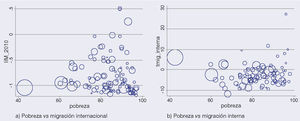 Pobreza vs migración internacional e interna municipal, Chiapas 2010 Fuente: Elaboración propia con base en datos de Coneval e inegi.