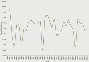 México: Variación Anual del pib de México 1980 - 2014 Fuente: elaboración propia con datos sobre las cuentas nacionales del Banco Mundial.