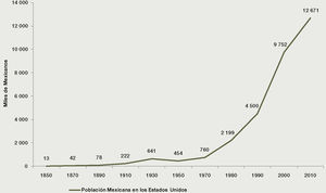 Población mexicana en los Estados Unidos, 1850-2008 (miles) Fuente: reproducción de la gráfica presentada en Pew Research Center (2009) “Mexican Immigrants in the United States, 2008”.