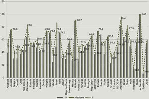 Tasas brutas de reemplazo de extrabajadores con 1 y 1.5 veces el valor mediano del último salario percibido (%) Fuente: ocde (2013)