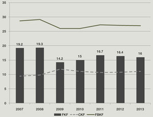 Formación de capital en México bruta y neta, 2007-2013 Participaciones respecto al pib (%) Fuente: con base en inegi (2014b)