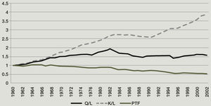 México: productividad de la mano de obra (Q/L), intensidad de capital (KL), y ptf, 1960-2002 (Índice 1960 = 1) Fuente: Hernández Laos (2005).