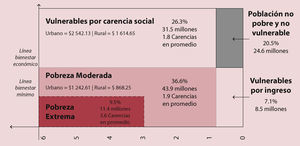 2014: pobreza multidimensionalFuente: estimaciones del Coneval con base en el mcs-enigh 2014.