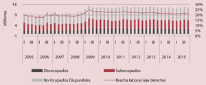 México: Brecha laboral, 2005.I-2015.IV Fuente: elaboración con base en enoe (2016) y metodología del ceesp (2015).