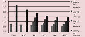 Porcentaje de la población residente en diferentes tamaños de localidad, de 1 a mil habitantes, 1970-2010.