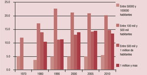 Porcentaje de la población residente en diferentes tamaños de localidad, de mil a 49 mil habitantes, 1970-2010 Fuente: Censos y Conteos de población, bases iter.