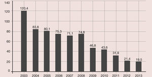 El coste neto del servicio universal. España 2003-2013 Fuente: cnmc.