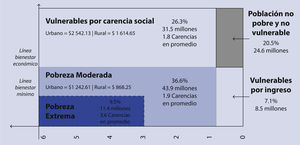2014: pobreza multidimensional Fuente: estimaciones del Coneval con base en el mcs-enigh 2014.