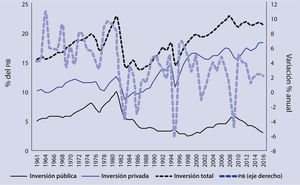 Inversión pública y privada y crecimiento del pib, 1960-2015 (Porcentaje del pib y variación porcentual anual) Fuente: Moreno-Brid, et al. (2016).