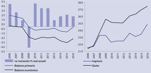 Evolución de las cuentas fiscales, 2006-2016 (Porcentajes del pib) Fuente: Secretaría de Hacienda y Crédito Público, shcp.