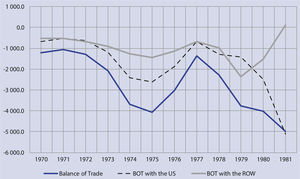 Balance of trade 1970-1981 Millions of Dollars Source: elaborated with data from Instituto Nacional de Estadística y Geografía (inegi).