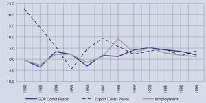 gdp exports and employment 1982-1993 Annual average growth rates (%) Source: Instituto Nacional de Estadística y Geografía (inegi).