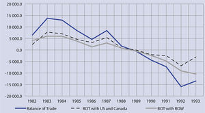 Balance of trade 1982-1993 Millions of Dollars Source: elaborated with data from Instituto Nacional de Estadística y Geografía (inegi).