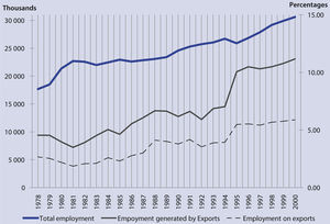Employment, total and generated by exports Number of workers and relative shares Source: Ruiz-Nápoles (2004).