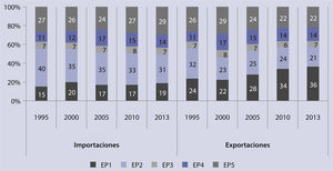 Participación de cada etapa productiva en el comercio total de aladiaños seleccionados (en % del total) Fuente: elaborado a partir de los datos de comtrade.