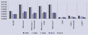 Grado de integración de las exportaciones totales años seleccionados Fuente: elaborado a partir de los datos de comtrade. * Mercosur - incluído Venezuela en 2010 y 2013. **can con Venezuela en 1995, 2000 y 2005.