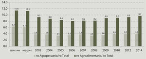 Participación del pib agropecuario y agroalimentario en el pib nacional Porcentajes Fuente: elaborado con base en el Sistema de Cuentas Nacionales, inegi.