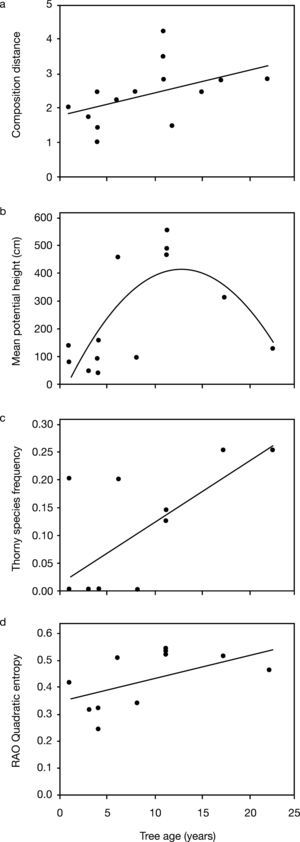 Relationships assessed by linear regressions between P. taeda tree age and community characteristics: (a) composition Euclidean distance between paired P. taeda and control plots (R2=0.23, P=0.065); (b) community mean for species potential height (R2=0.56, P=0.02); (c) community mean for presence of thorns (R2=0.450, P=0.01); (d) Rao quadratic entropy (for the traits shrub and tree growth forms, pubescence, potential height, leaf form, and presence of thorns) (R2=0.308, P=0.047).