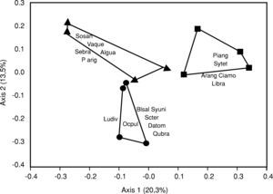 PCoA scatterplot of first and second principal axes of the composition of woody plant species in native forest and Pinus elliottii and Araucaria angustifolia plantations. Sampling areas: ▲=native forest; ■=Pinus elliottii plantations; and ●=Araucaria angustifolia plantations. Species showing coefficient of correlation higher than 0.5 with ordination axis 1 or 2. Algua=Allophylus guaraniticus; Arang=Araucaria angustifolia; Blsal=Blepharocalix salicifolius; Ciamo=Cinnamomum amoenum; Datom=Dasyphyllum tomentosum; Libra=Lithraea brasiliensis; Ludiv=Luehea divaricate; Ocpul=Ocotea pulchella; Parig=Parapiptadenia rigida; Piang=Piptocarpha angustifolia; Qubra=Quilllaja brasiliensis; Scter=Schinus terebinthifolius; Sebra=Sebastiania brasiliensis; Sosan=Solanum sanctaecatharinae; Sytet=Symplocos tetrandra; Syuni=Symplocos uniflora; Vaque=Vasconcella quercifolia.