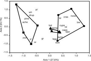 PCA scatterplot of first and second principal axes of the composition of species traits in native forest and Pinus elliottii and Araucaria angustifolia plantations. Sampling areas: ▲=native forest, ■=Pinus elliottii plantations, and ●=Araucaria angustifolia plantations. Traits: zoo=zoochorous fruit; nzoo=non-zoochorous fruit; bw=brown diaspora; rd=red diaspora; yl=yellow diaspora; bl=black diaspora; or=orange diaspora; pl=purple diaspora; gr=green diaspora; wh=white diaspora; size=mean size of diaspore. Types of fruits: legu=legume; drup=drupe; pine=pine; caps=capsule; cyps=cypsela; ber=berry; sama=samara; ache=achene; cras=craspedium; sync=syncarp; foll=follicle.