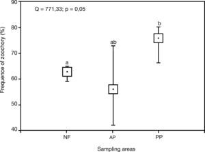 Frequency of zoochory based on individuals number in the native forest and Pinus elliottii and Araucaria angustifolia plantations. Sampling areas: NF=native forest; PP=Pinus elliottii plantations; AP=Araucaria angustifolia plantations. Different letters indicate significant difference (p<0.05) between the treatments.