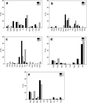 Percentage of volume of food items composing the diet of fish caught in patches of Hydrilla verticillata (H) and Egeria najas (E). a=Astyanax altiparanae; b=Moenkhausia bonita; c=Hyphessobrycon eques; d=Pamphorichthys sp.; e=Serrapinus notomelas. Zyg=Zygnemaphyceae; Oed=Oedogoniophyceae; Bac=Bacillarophyceae; Cya=Cyanophyceae; Clh=Chlorophyceae; Tes=Testacea; Gas=Gastropoda; Cla=Cladocera; Cop=Copepoda; Ost=Ostracoda; Con=Conchostraca; Aca=Acarina; Hem=Hemiptera; Eph=Ephemeroptera; DiL=Diptera (larvae); Tri=Trichoptera; Det=Detritus/sediment; Pla=Higher plants; Hym=Hymenoptera; DiA=Diptera (Adult); Lep=Lepidoptera; Odo=Odonata; Hom=Homoptera; Ara=Araneae.