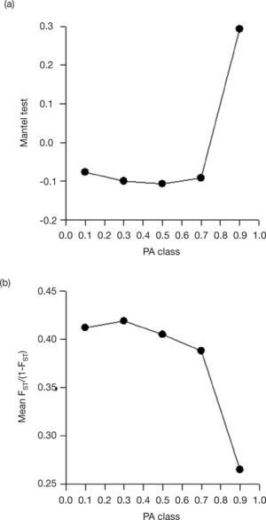 Mantel correlogram of FST as a function of different classes of the landscape metrics proportion of area covered by natural remnants (PA) (A) and the mean FST along the connectivities (B). Notice that, in (A), the Mantel correlation is significant when populations separated by large proportion of natural remnants are compared and that, in such cases, the mean FST is smaller, as shown in (B). Mantel coefficients surrounded by a circle are significant at p<0.01.