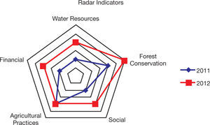 Hypothetical example of a radar indicators.
