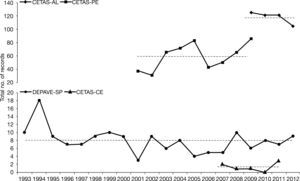 Records for the sloth Bradypus variegatus by year and wildlife facility. Vertical scale is divided in two. Dashed lines correspond to annual means. CETAS – Screening Center for Wild Animals from Alagoas (AL), Pernambuco (PE; Xavier et al. 2010) and Ceara (CE). DEPAVE-SP – Fauna Division from São Paulo (data from November and December of 1992 were excluded).