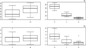 Records for the sloth Bradypus variegatus, by age and sex classes in a) CETAS-AL – Screening Center for Wild Animals from Alagoas (2009-2012) and b) DEPAVE-SP – Fauna Division from São Paulo (November 1992-2012). Vertical scales are different. (F=females; M=males; A=adults; J=juveniles; O=offspring).