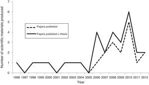Number of papers about nucleation techniques of environmental restoration published between 1996 and 2012 found in The Web of Science (papers published) and Google Scholar (papers published + thesis) databases.