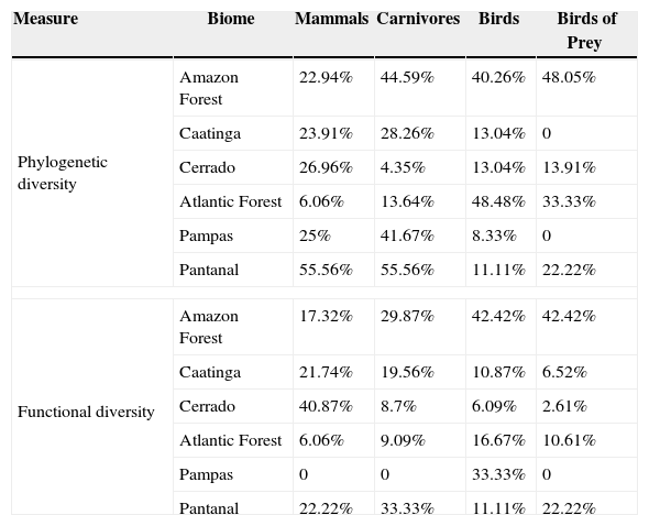 Tables