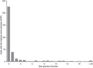Bat species richness in 321 areas with the highest wind potential in Brazil. Areas consisted of a cell with 0.5° of latitude×0.5° of longitude.