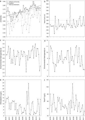 Time series of β-diversity and of the explanatory variables included in the regression models. (a) β-Diversity was estimated separately for the whole zooplankton community, rotifers and microcrustaceans; (b) water level (the horizontal dashed line indicates the maximum water level before flooding); (c) environmental heterogeneity (as estimated by Anderson et al., 2006); (d) environmental heterogeneity (based on the coefficient of variation); (e) mean concentration of chlorophyll-a; (f) mean concentration of total phosphorus.
